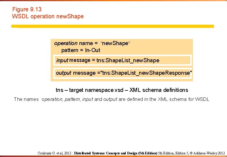Figure 9. 13 WSDL operation new. Shape operation name = "new. Shape" pattern =