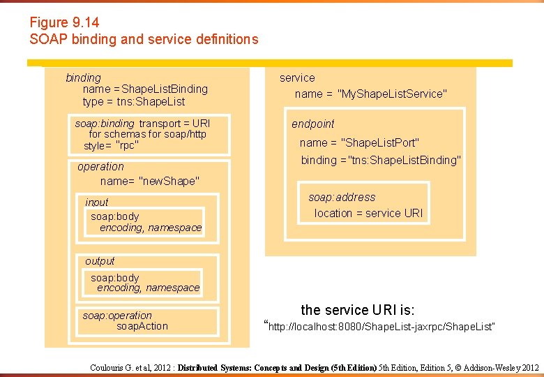 Figure 9. 14 SOAP binding and service definitions binding name = Shape. List. Binding