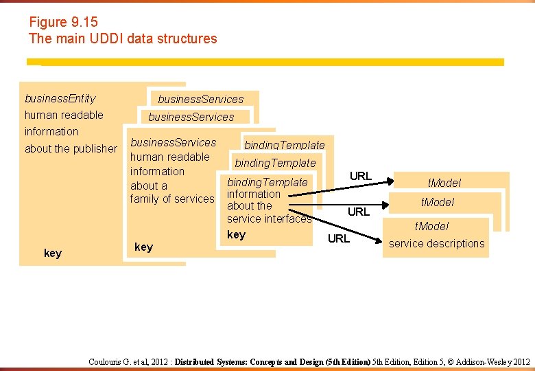 Figure 9. 15 The main UDDI data structures business. Entity human readable information about