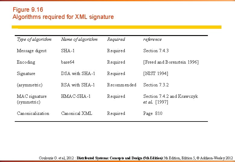 Figure 9. 16 Algorithms required for XML signature Type of algorithm Name of algorithm