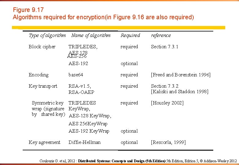 Figure 9. 17 Algorithms required for encryption(in Figure 9. 16 are also required) Type