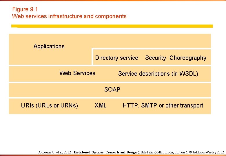 Figure 9. 1 Web services infrastructure and components Applications Directory service Web Services Security
