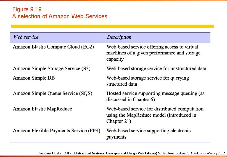 Figure 9. 19 A selection of Amazon Web Services Coulouris G. et al, 2012