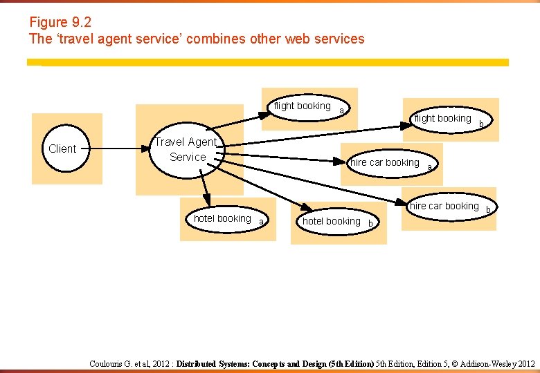 Figure 9. 2 The ‘travel agent service’ combines other web services flight booking a