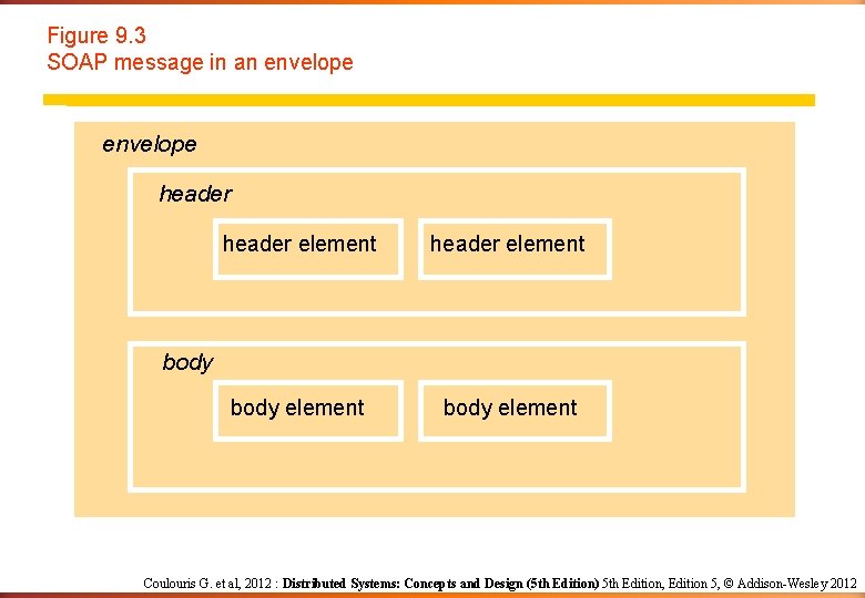 Figure 9. 3 SOAP message in an envelope header element body element body Coulouris