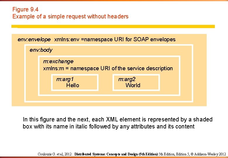 Figure 9. 4 Example of a simple request without headers env: envelope xmlns: env