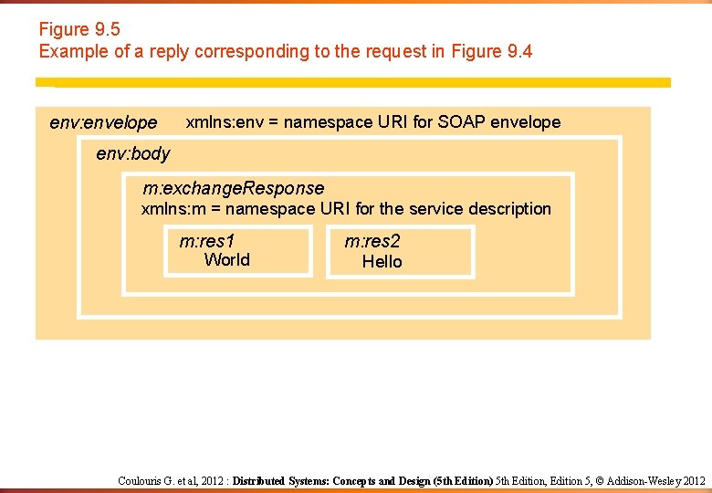 Figure 9. 5 Example of a reply corresponding to the request in Figure 9.