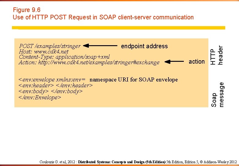 <env: envelope xmlns: env= namespace URI for SOAP envelope <env: header> </env: header> <env: