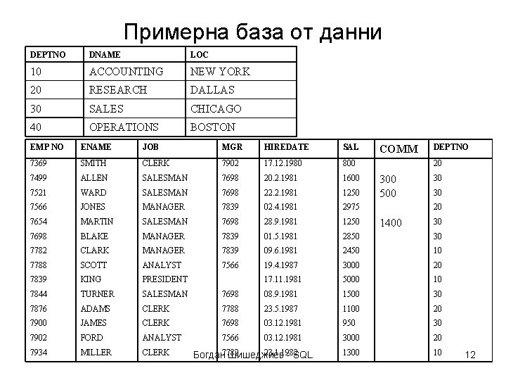 Примерна база от данни DEPTNO DNAME LOC 10 ACCOUNTING NEW YORK 20 RESEARCH DALLAS