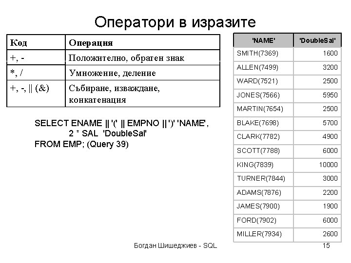 Оператори в изразите 'NAME' Код Операция +, - Положително, обратен знак *, / Умножение,