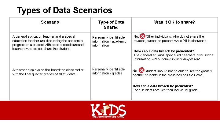 Types of Data Scenarios Scenario Type of Data Shared A general education teacher and