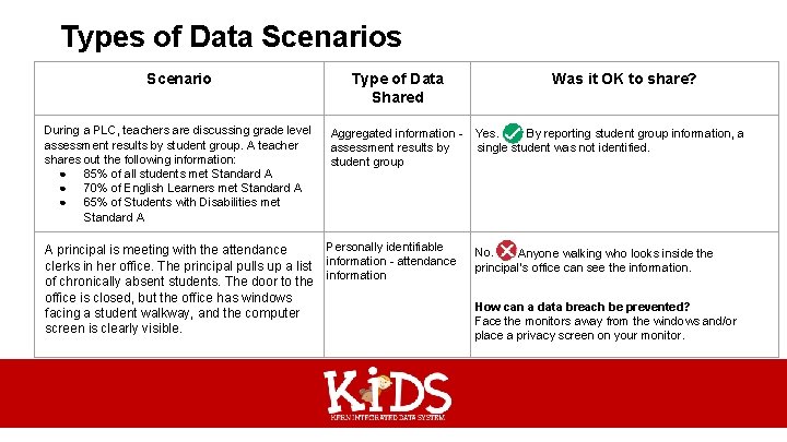 Types of Data Scenarios Scenario Type of Data Shared Was it OK to share?