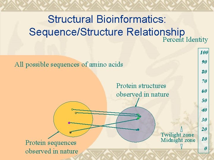 Structural Bioinformatics: Sequence/Structure Relationship Percent Identity 100 90 All possible sequences of amino acids