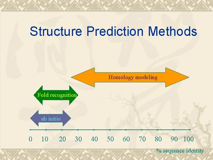 Structure Prediction Methods Homology modeling Fold recognition ab initio 0 10 20 30 40