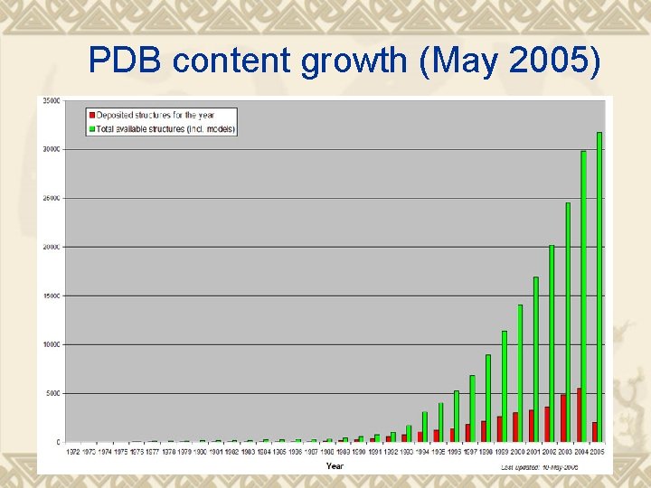 PDB content growth (May 2005) 