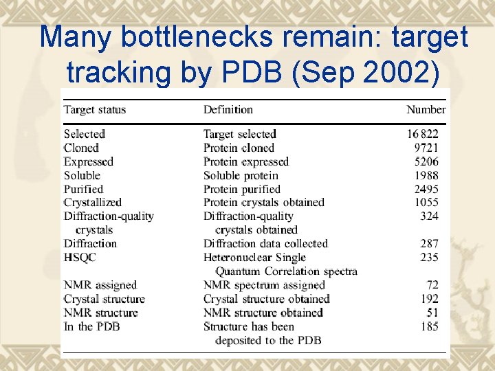 Many bottlenecks remain: target tracking by PDB (Sep 2002) 