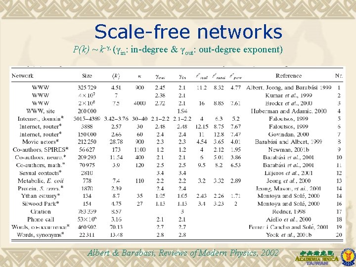  Scale-free networks P(k) ~ k-γ, (γin: in-degree & γout: out-degree exponent) Albert &