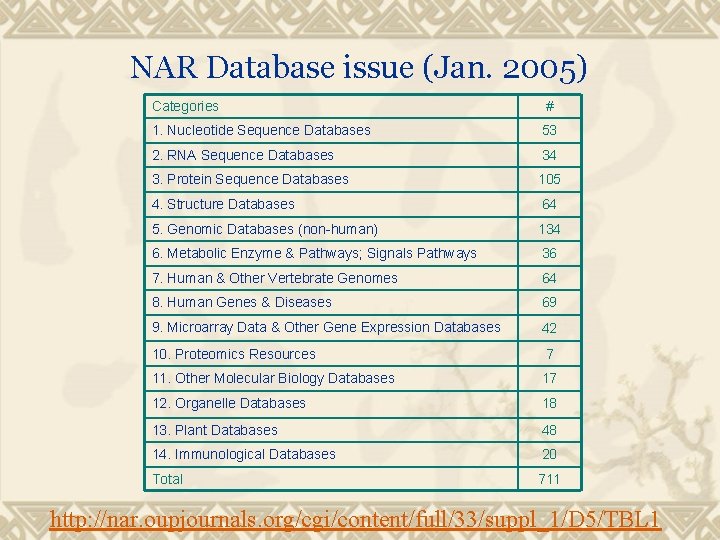 NAR Database issue (Jan. 2005) Categories # 1. Nucleotide Sequence Databases 53 2. RNA