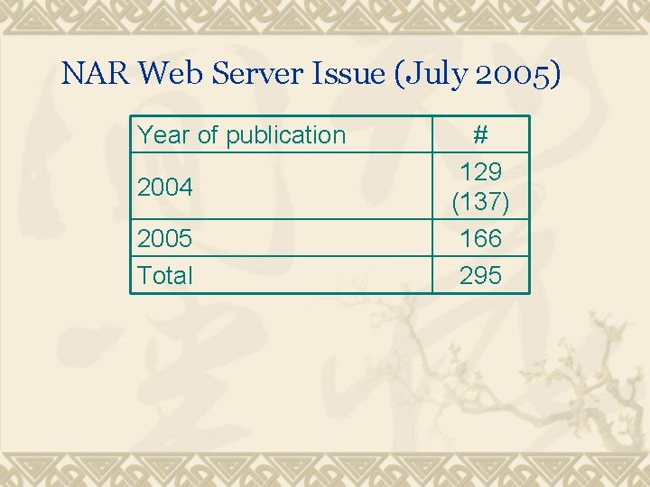 NAR Web Server Issue (July 2005) Year of publication 2004 2005 Total # 129