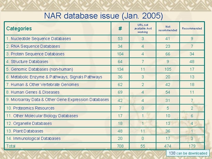 NAR database issue (Jan. 2005) Categories # URL not available /not working 1. Nucleotide