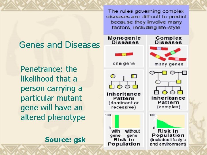 Genes and Diseases Penetrance: the likelihood that a person carrying a particular mutant gene