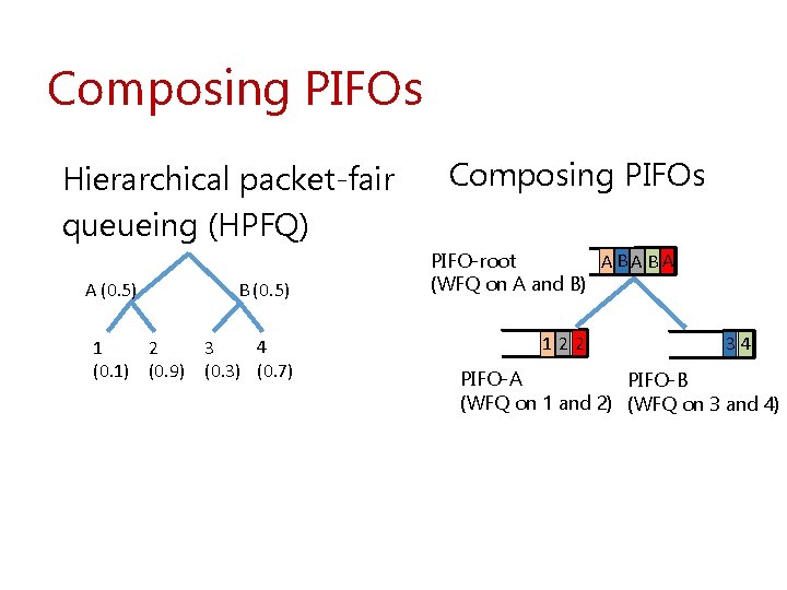 Composing PIFOs Hierarchical packet-fair queueing (HPFQ) A (0. 5) B (0. 5) 4 1