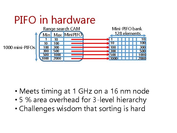 PIFO in hardware Range search CAM Min Max Mini. PIFO 1000 mini-PIFOs 1 10