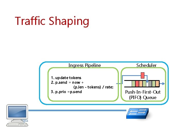 Traffic Shaping Ingress Pipeline 1. update tokens 2. p. send = now + (p.