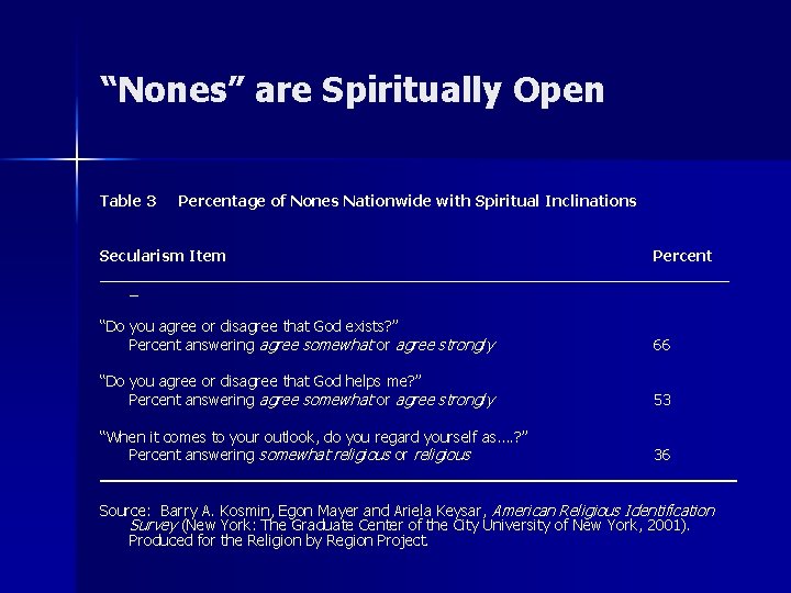 “Nones” are Spiritually Open Table 3 Percentage of Nones Nationwide with Spiritual Inclinations Secularism