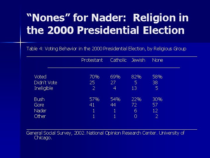 “Nones” for Nader: Religion in the 2000 Presidential Election Table 4: Voting Behavior in