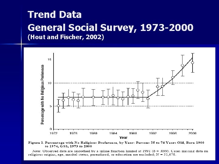 Trend Data General Social Survey, 1973 -2000 (Hout and Fischer, 2002) 