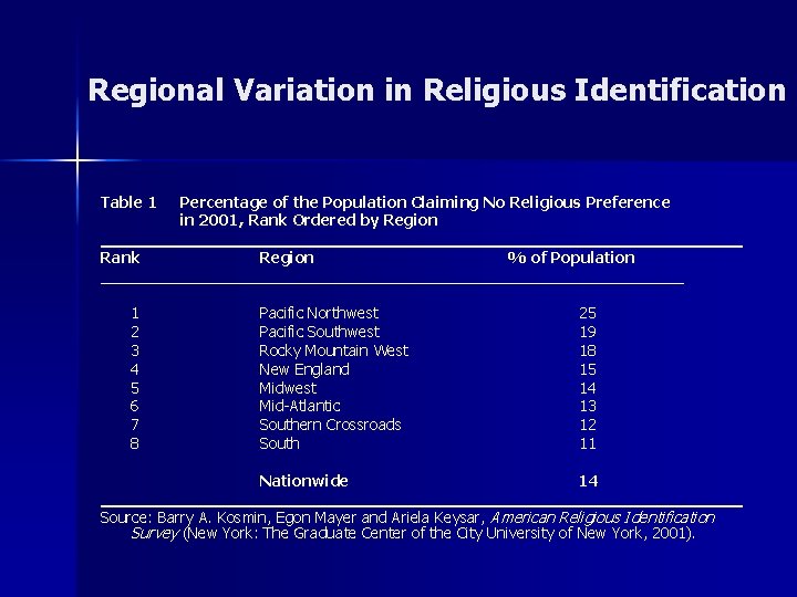 Regional Variation in Religious Identification Table 1 Percentage of the Population Claiming No Religious