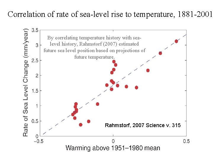 Correlation of rate of sea-level rise to temperature, 1881 -2001 By correlating temperature history