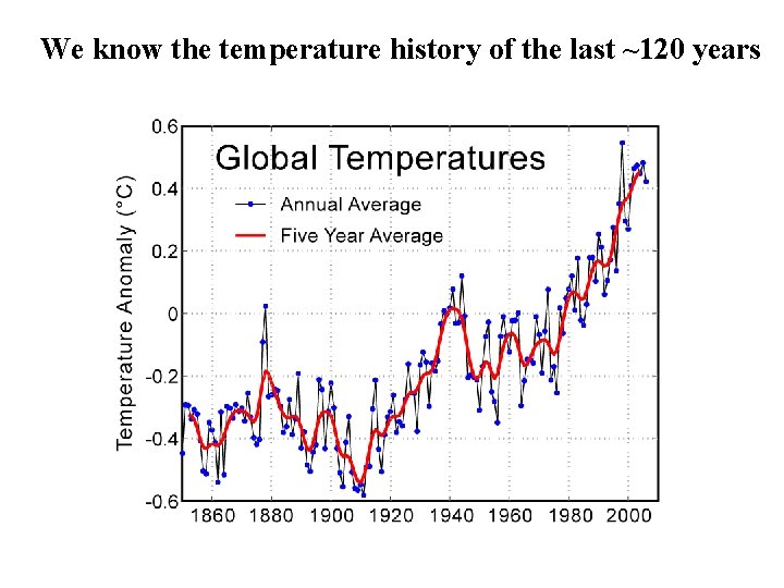 We know the temperature history of the last ~120 years 