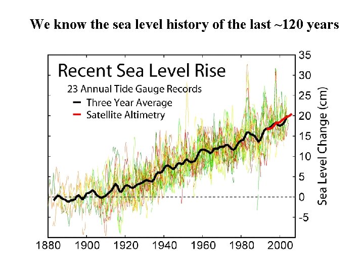 We know the sea level history of the last ~120 years 