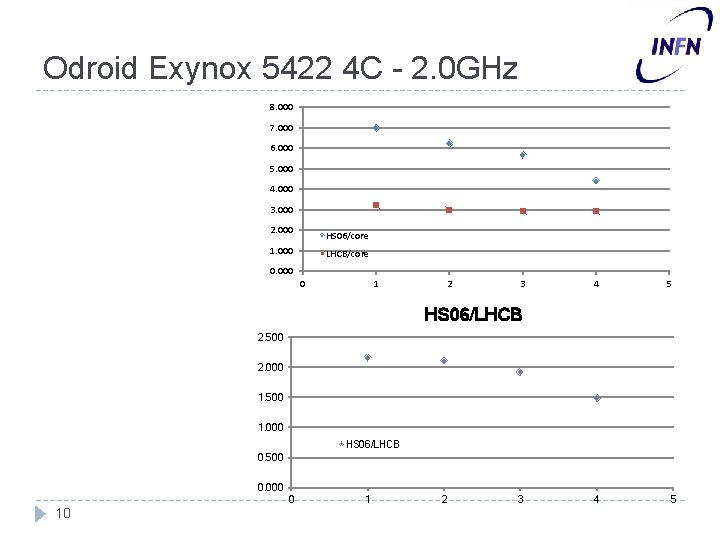 Odroid Exynox 5422 4 C - 2. 0 GHz 8. 000 7. 000 6.
