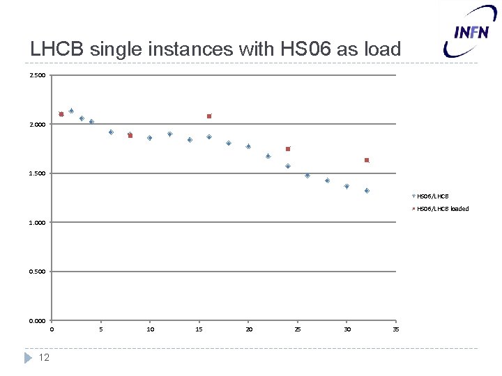 LHCB single instances with HS 06 as load 2. 500 2. 000 1. 500