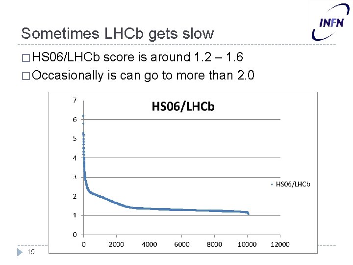 Sometimes LHCb gets slow � HS 06/LHCb score is around 1. 2 – 1.