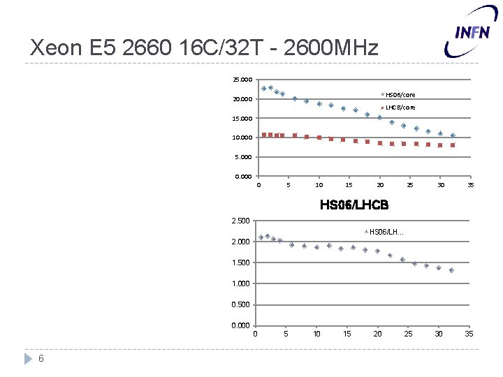 Xeon E 5 2660 16 C/32 T - 2600 MHz 25. 000 HS 06/core