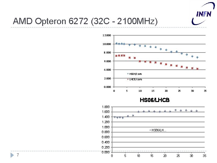 AMD Opteron 6272 (32 C - 2100 MHz) 12. 000 10. 000 8. 000