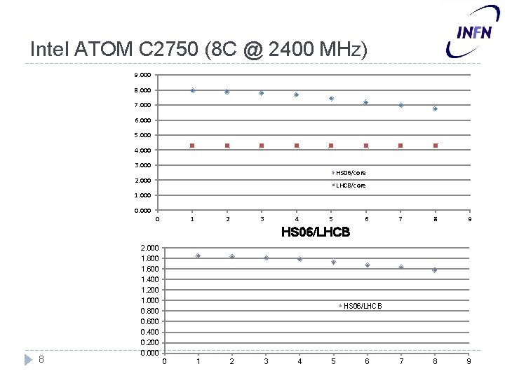 Intel ATOM C 2750 (8 C @ 2400 MHz) 9. 000 8. 000 7.