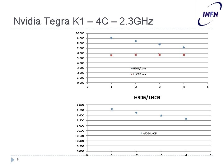 Nvidia Tegra K 1 – 4 C – 2. 3 GHz 10. 000 9.