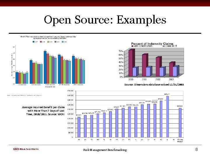 Open Source: Examples Source: Dimensions database valued 12/31/2003 Average Incurred Benefit per Claim with