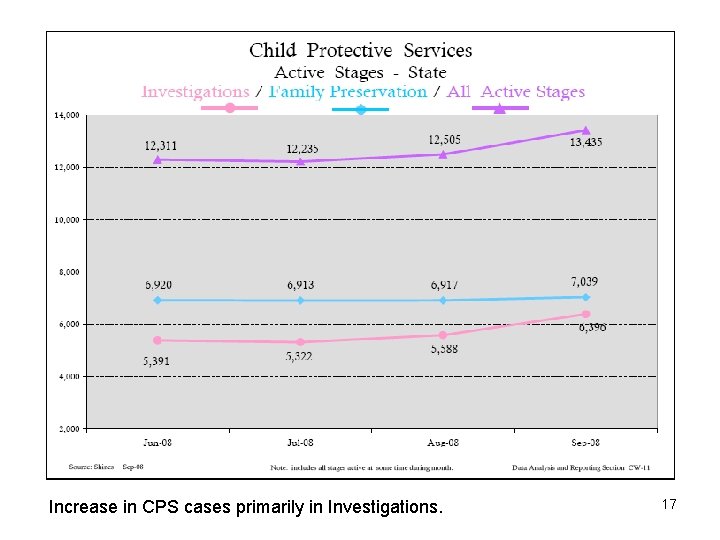 Increase in CPS cases primarily in Investigations. 17 