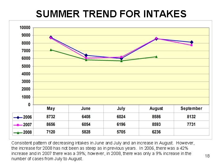 SUMMER TREND FOR INTAKES Consistent pattern of decreasing intakes in June and July and