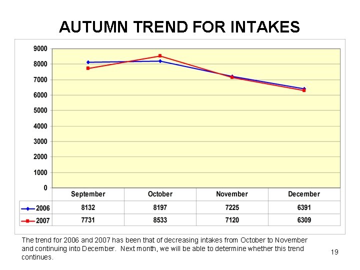 AUTUMN TREND FOR INTAKES The trend for 2006 and 2007 has been that of