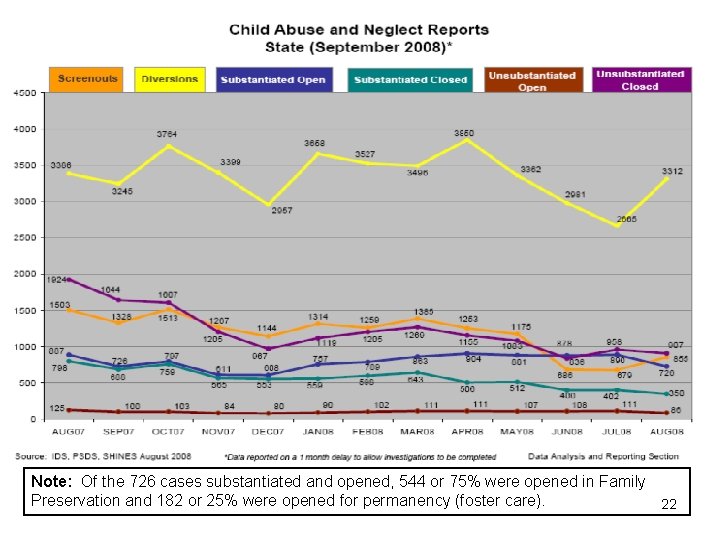 Note: Of the 726 cases substantiated and opened, 544 or 75% were opened in