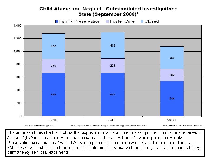 The purpose of this chart is to show the disposition of substantiated investigations. For