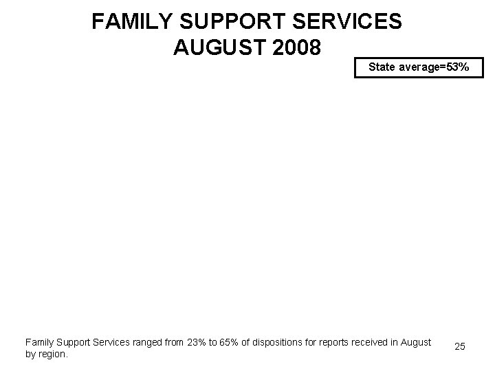 FAMILY SUPPORT SERVICES AUGUST 2008 State average=53% Family Support Services ranged from 23% to