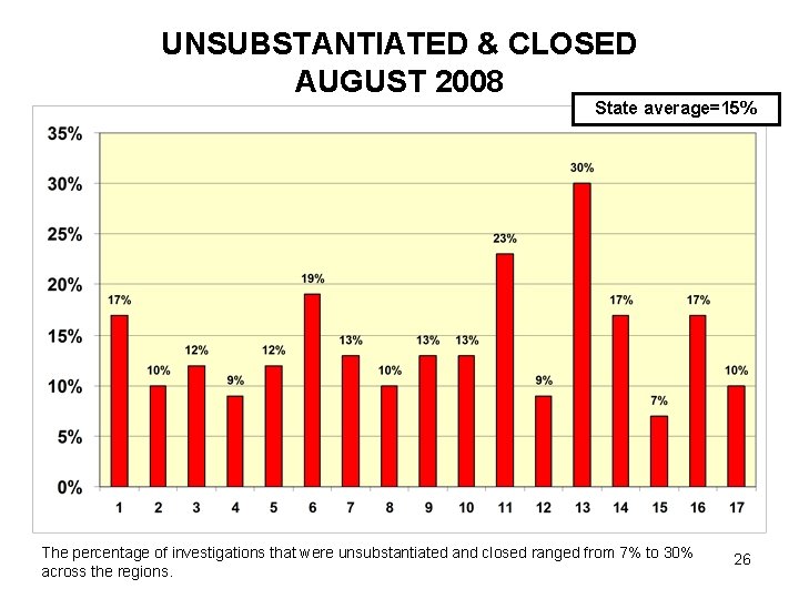 UNSUBSTANTIATED & CLOSED AUGUST 2008 State average=15% The percentage of investigations that were unsubstantiated